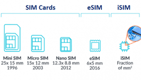 The evolution of SIM card size