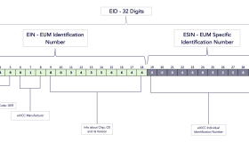How does the GSMA eUICC Identity Scheme work?