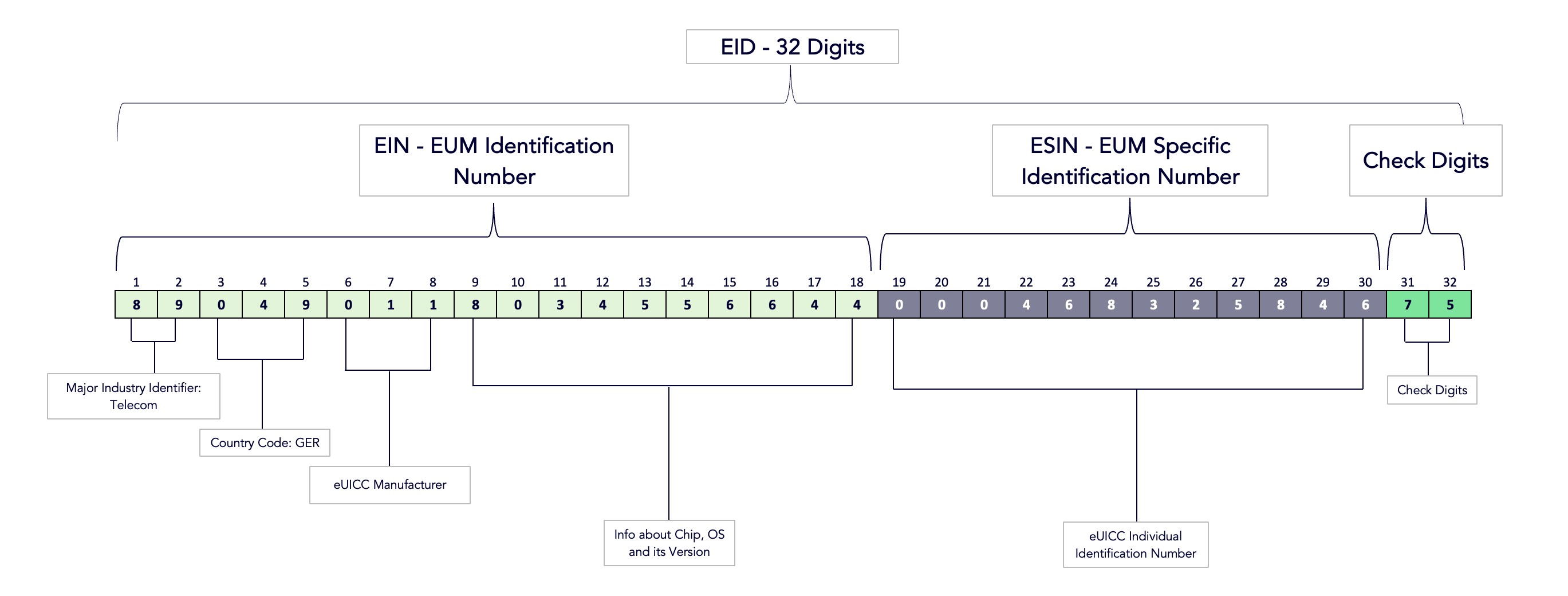 How does the GSMA eUICC Identity Scheme work? How does the GSMA eUICC Identity Scheme work?